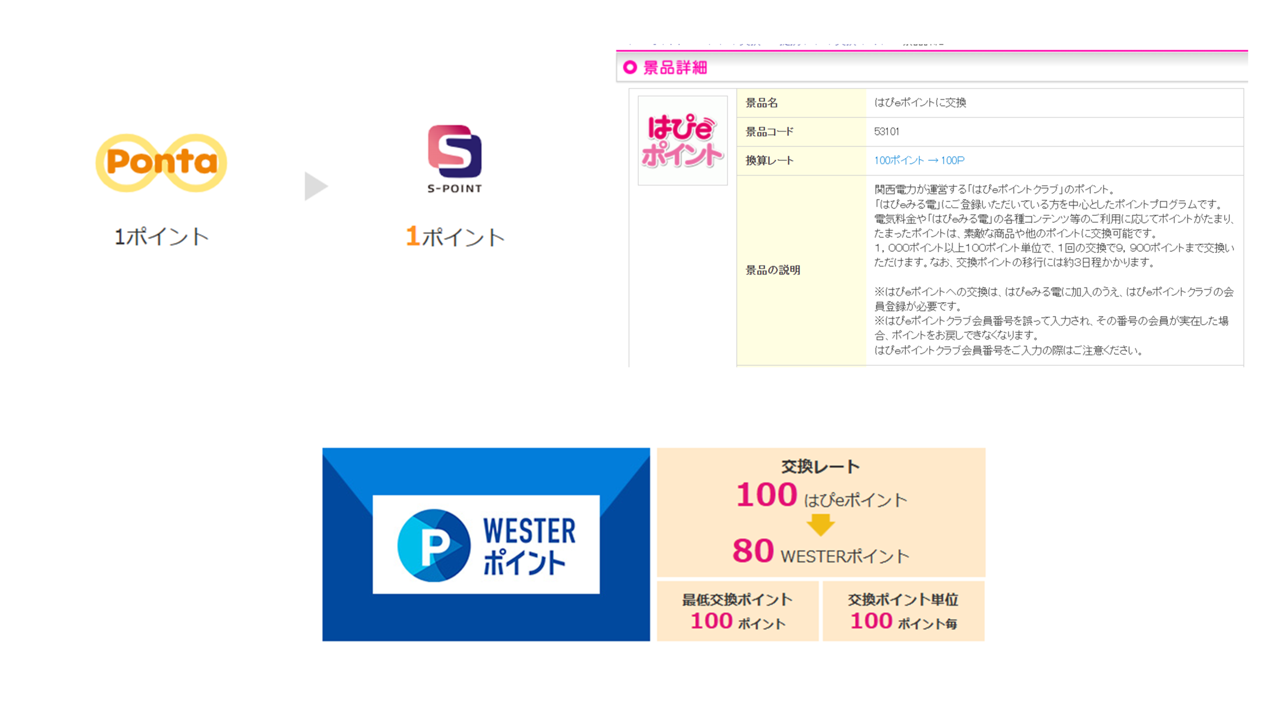 ポンタポイント→Sポイント（等価）、はぴeポイント→WESTERポイント（80%交換）