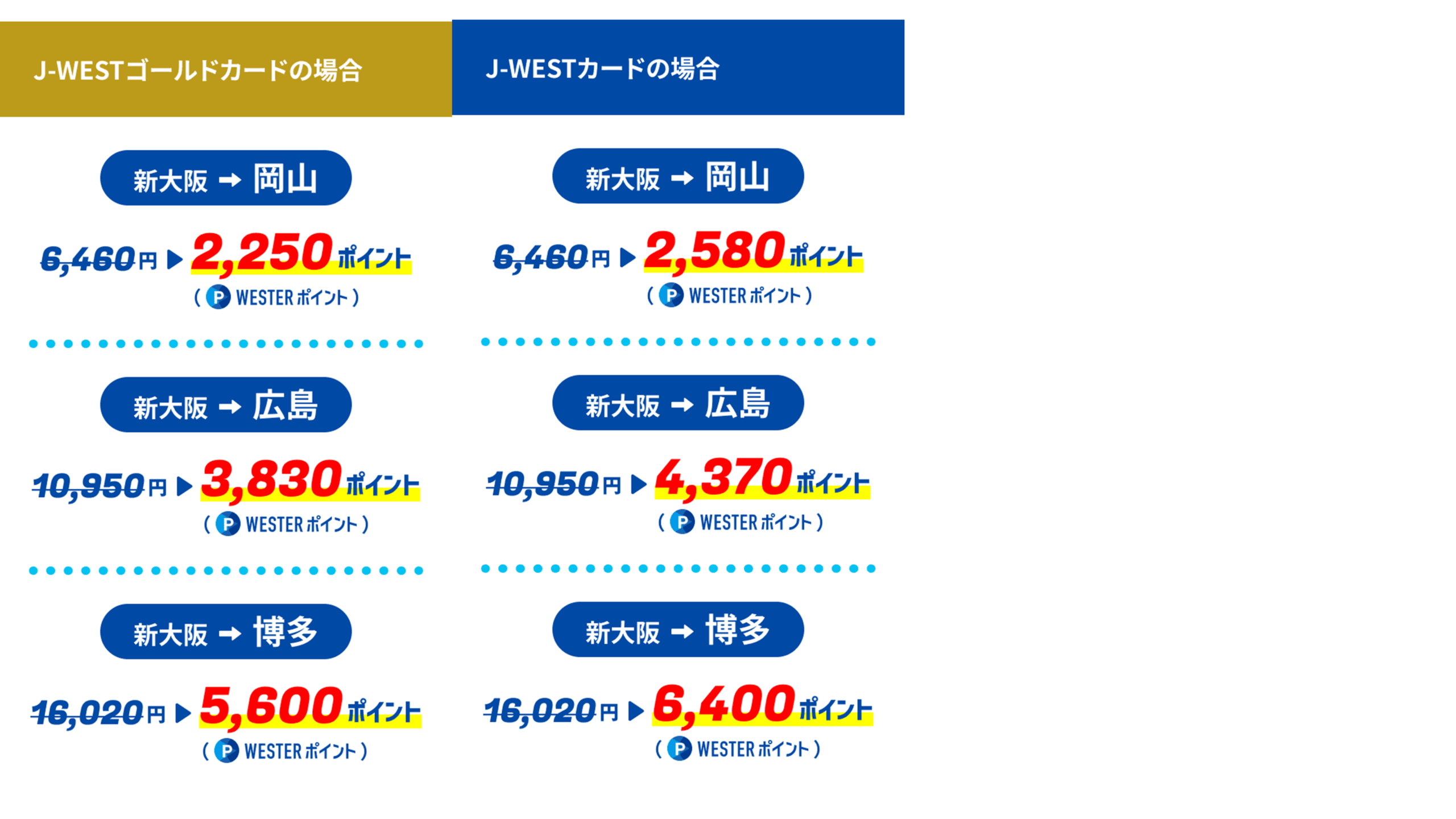 山陽新幹線 ゴールドカード・通常カード料金比較