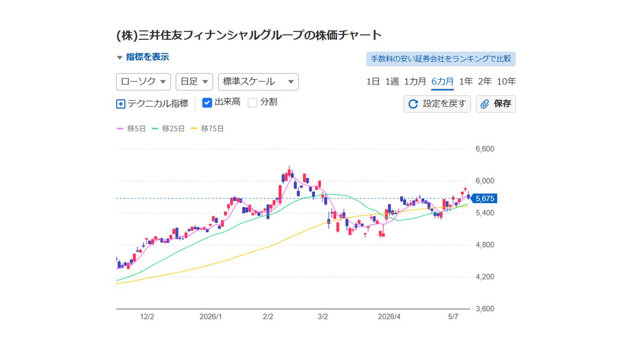 三井住友FGの株価チャート