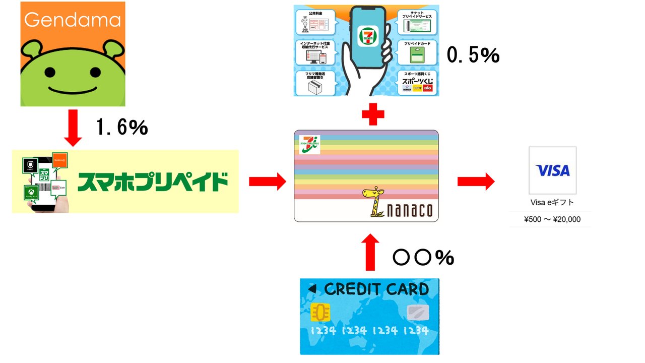 げん玉→スマホプリペイド→nanaco→Visa eギフトの還元率UPルート