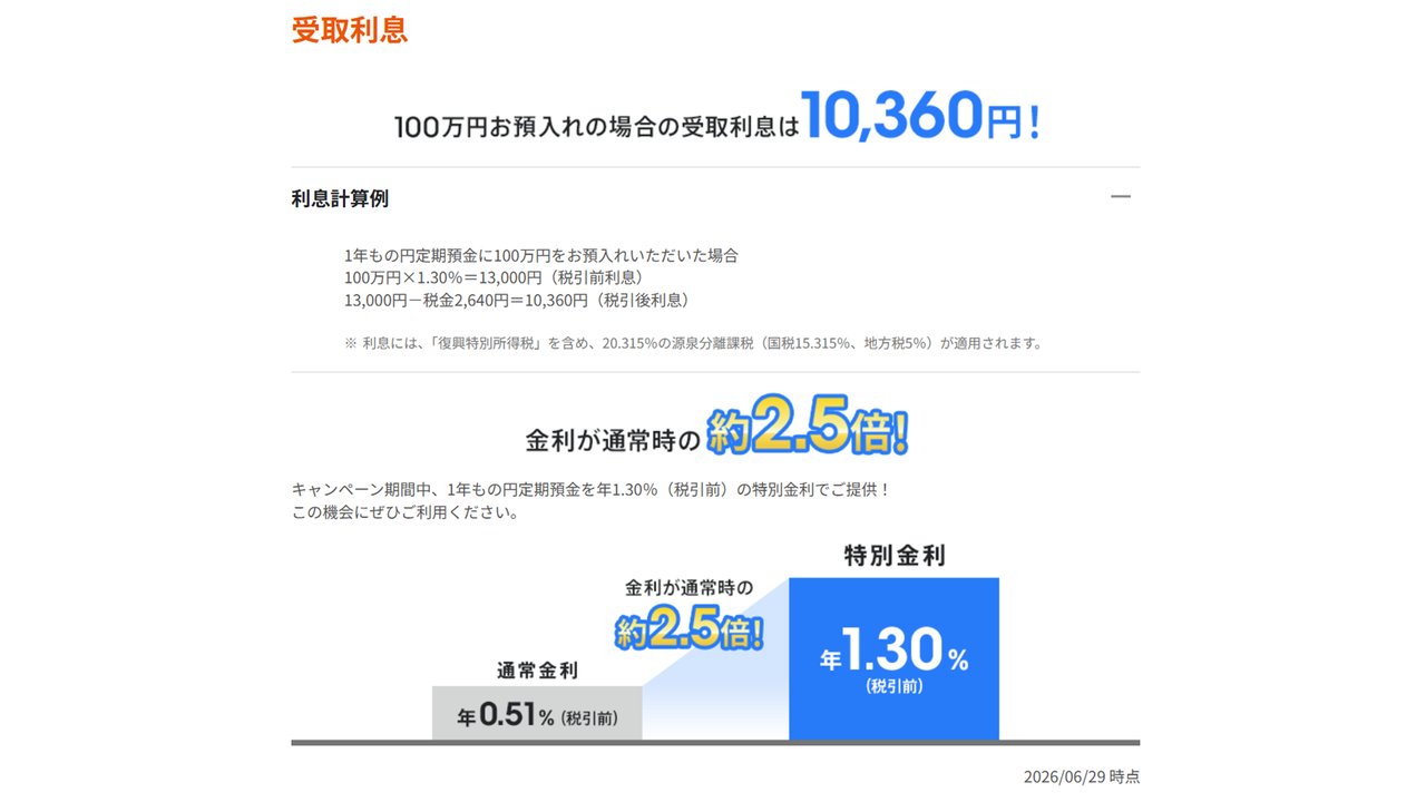 100万円預け入れの場合の受取利息は税引後10,360円