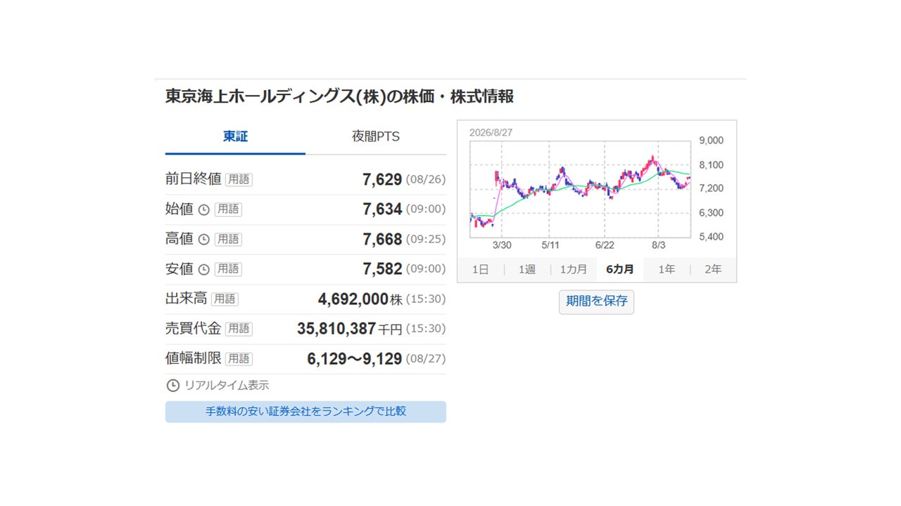 東京海上ホールディングスの株価・株式情報