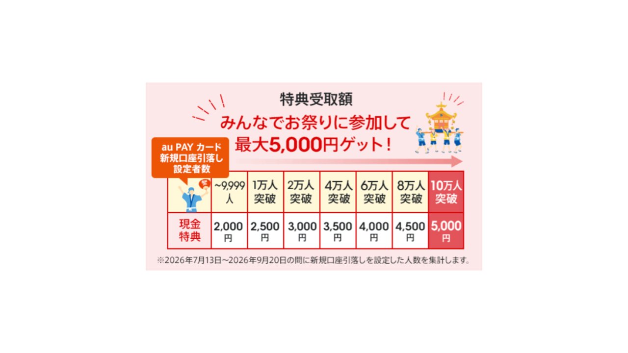 特典受取額 引落とし口座設定者数に応じた現金特典の表