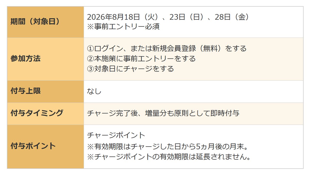 5%増量キャンペーンの期間・参加方法・付与上限・付与タイミング・付与ポイントの詳細表