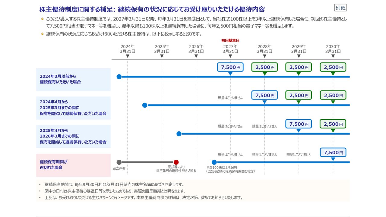 継続保有の状況に応じて受け取れる優待内容の時期を示した図