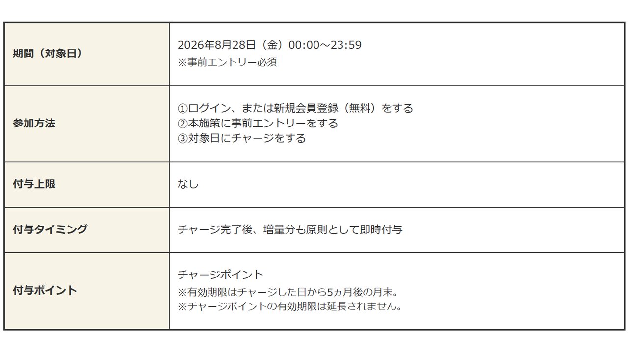 1%増量キャンペーンの期間・参加方法・付与上限・付与タイミング・付与ポイントの詳細表
