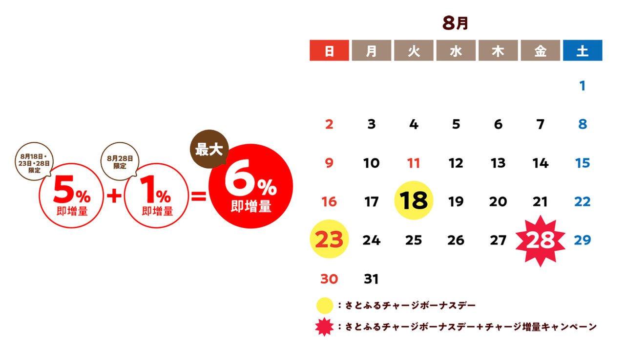 5%＋1%＝最大6%即増量の内訳と8月の対象日カレンダー