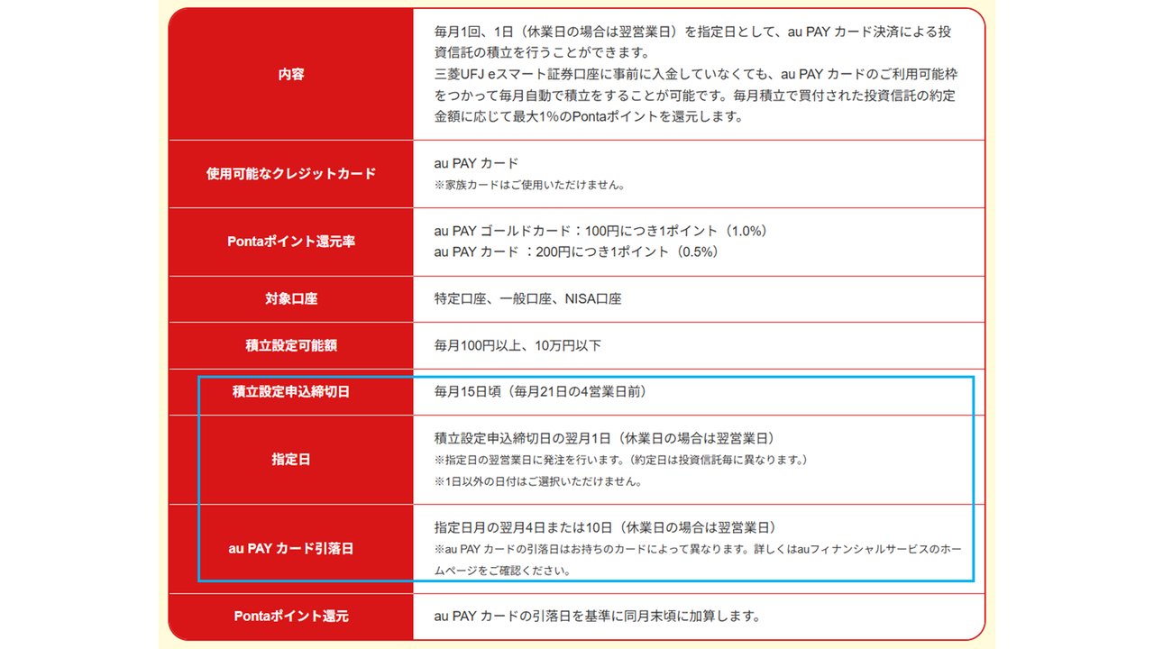 三菱UFJ eスマート証券 クレカ積立の締切日・指定日・引落日