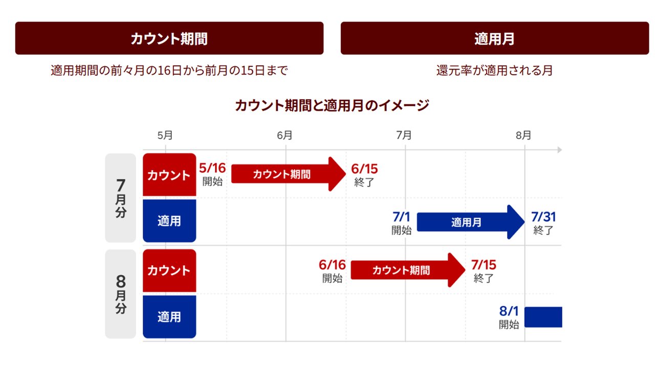 カウント期間と適用月のイメージ