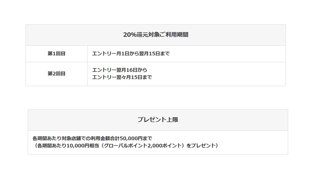 20%還元の対象利用期間とプレゼント上限