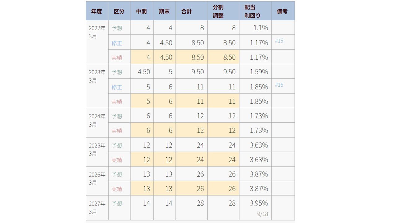 年度別の配当金と配当利回りの推移