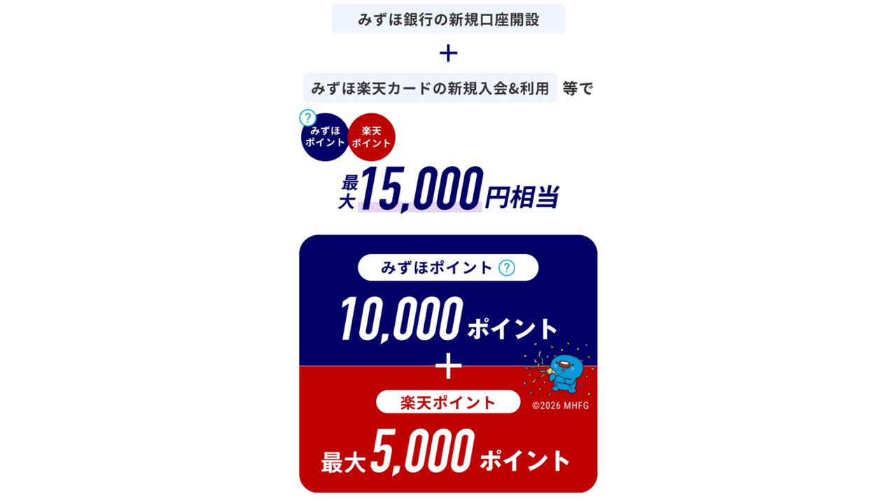 特典2 みずほポイント10,000と楽天ポイント最大5,000