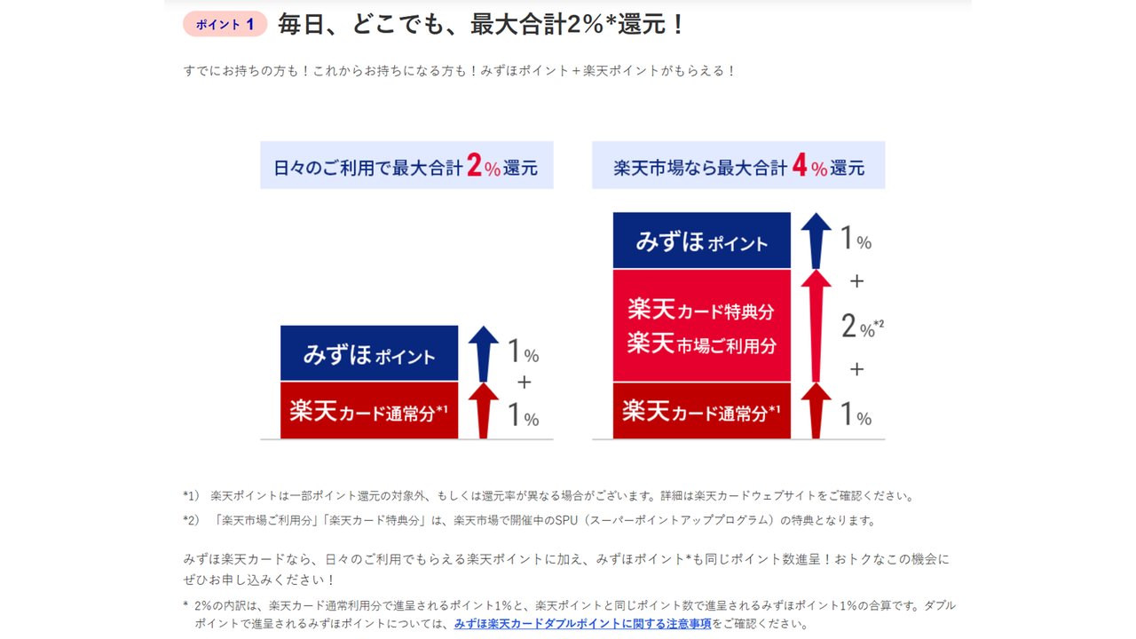 みずほポイント1%と楽天カード通常分1%で合計2%還元