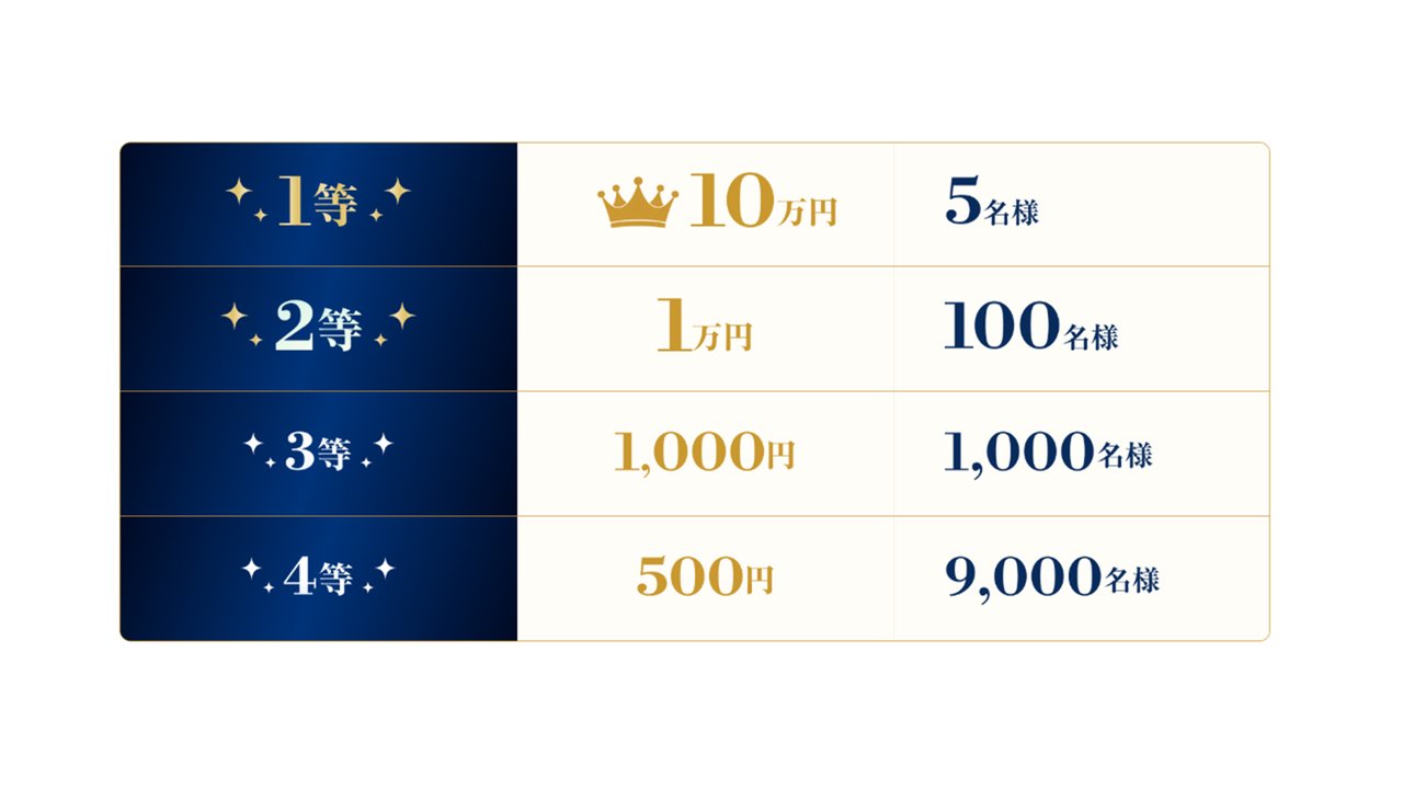 1等10万円5名 2等1万円100名 3等1,000円1,000名 4等500円9,000名