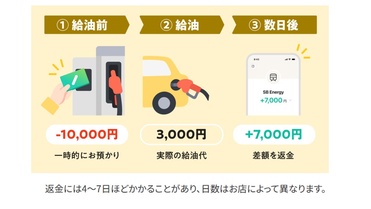 給油前に一時的に10,000円を預かり、数日後に差額を返金